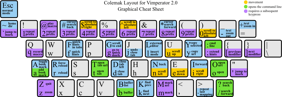 Colemak layout for Vimperator